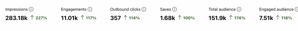 Real wins from real clients who outsourced a Pinterest manager